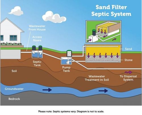 Recirculating Sand Filter System